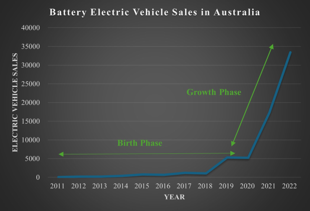Linien diagramm, das den Anstieg der Verkaufszahlen von batteriebetriebenen Elektrofahrzeugen in Australien zeigt, mit begleitendem erklärendem Text.