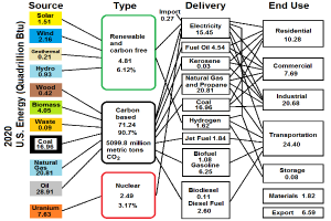 Ein Diagramm der U.S.-Energie-Quadrilliarde (Btu), das verschiedene Arten von Energiequellen und ihre jeweiligen Energiebeträge zeigt, mit begleitendem Text, der die Art, Menge und Kosten jeder Quelle beschreibt.