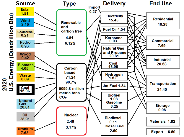 Ein Diagramm der U.S.-Energie-Quadrilliarde (Btu), das verschiedene Arten von Energiequellen und ihre jeweiligen Energiebeträge zeigt, mit begleitendem Text, der die Art, Menge und Kosten jeder Quelle beschreibt.