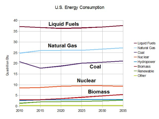 Eine Liniengrafik, die die Trends der US-Energieverbrauchszahlen für Erdgas, Kohle, Kernenergie und Biomasse zeigt, mit begleitendem erklärendem Text.