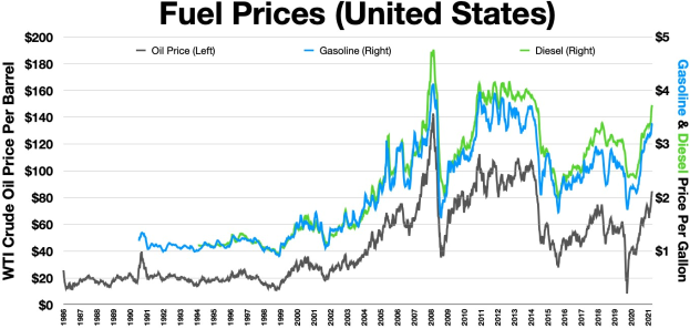Grafik zeigt Kraftstoffpreise in den USA mit einer blauen Linie, die sinkende Preise und einer grünen Linie, die steigende Preise über die Zeit anzeigt.