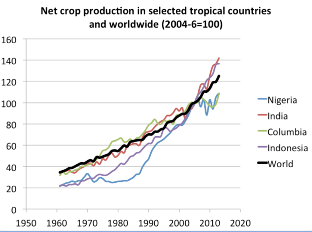 Eine Liniengrafik, die die Nettoernteproduktion in ausgewählten tropischen Ländern und weltweit von 2004 bis 2020 zeigt, mit begleitendem beschreibendem Text.