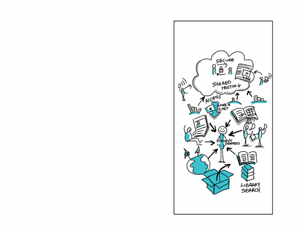 Ein Whiteboard mit einer Cloud-Computing-Diagrammdarstellung, die verschiedene Formen und Farben enthält, einschließlich Kreise, Quadrate und Pfeile, sowie Text zum Konzept.