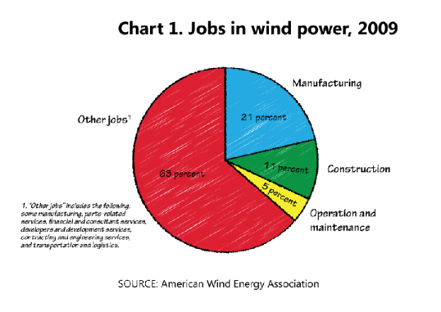 Ein Kreisdiagramm, das die Verteilung der Arbeitsplätze in der Windenergie im Jahr 2009 zeigt, unterteilt in Abschnitte für die Fertigung, den Aufbau und die Wartung, wobei die Größe jedes Abschnitts den prozentualen Anteil der Arbeitsplätze angibt.