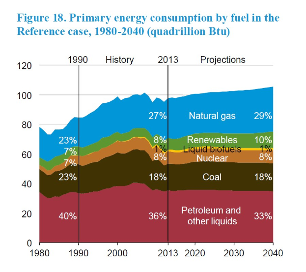 Grafik zur primären Energieverbrauch nach Brennstoffart von 1980 bis 2040, unterteilt in vier Abschnitte mit prozentualer Aufschlüsselung.