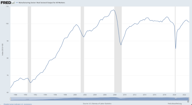 Eine Liniengrafik auf einem Computermonitor, die die reale Output des Fertigungssektors für alle Arbeiter über die Zeit zeigt, wobei die x-Achse die Zeit und die y-Achse den Output angibt.