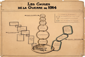 Diagramm auf Papier mit verbundenen Kreisen und Pfeilen, die die Ursachen des Ersten Weltkriegs darstellen, mit begleitendem erklärendem Text.