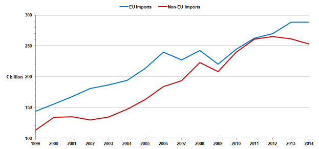 Eine Liniengrafik auf einem weißen Hintergrund mit der Überschrift "EU-Importe und Nicht-EU-Importe", wobei eine blaue Linie einen stetigen Rückgang der EU-Importe und eine rote Linie einen Anstieg der Nicht-EU-Importe über die Zeit zeigt.