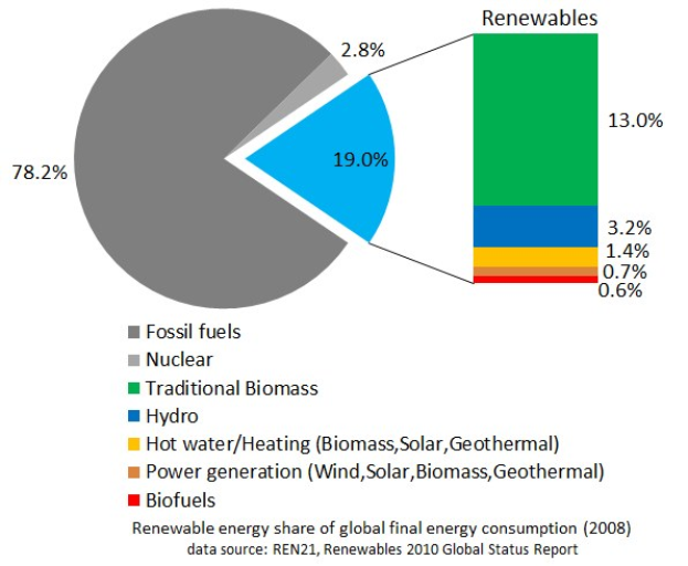 Tortendiagramm, das den globalen Verbrauch erneuerbarer Energien im Jahr 2008 zeigt, unterteilt in Abschnitte für fossile Brennstoffe, Kernenergie, Wasserkraft, Heißwasserheizung, Biomasse, Solarenergie, Geothermie und Biokraftstoffe.