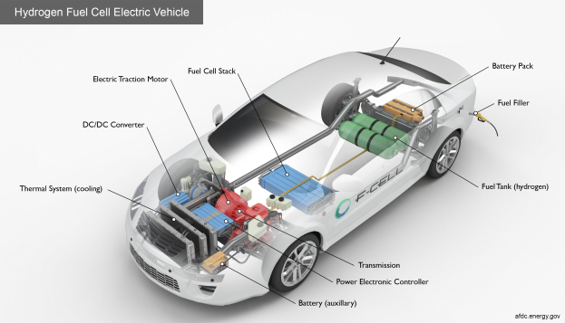 Ein schlankes, modernes Wasserstoff-Brennstoffzellen-Elektrofahrzeug mit gl├Ąnzender schwarzer Lackierung, beschriftet mit seinen Komponenten, darunter die Batterie und den Kraftstofftank, vor einem hellgelben Hintergrund.