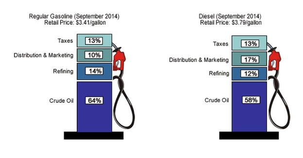 Tankstelle mit Preisvergleich von Super und Diesel für September 2014, mit beschrifteten Zapfsäulen, die prozentuale Unterschiede anzeigen.