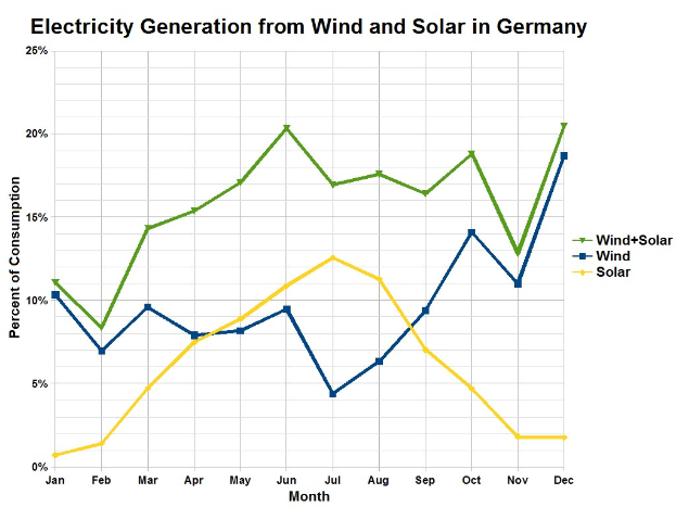 Balkendiagramm, das den Vergleich der Stromerzeugung aus Wind und Sonne in Deutschland zeigt, mit begleitendem erklärendem Text.