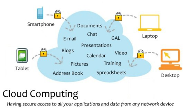 Diagramm eines Cloud-Computing-Systems mit mehreren Geräten (Laptop, Handy, Tablet), die sicher über Schlösser verbunden sind und den Zugriff auf Anwendungen und Daten von jedem vernetzten Gerät veranschaulichen.