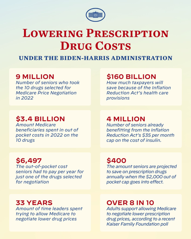 Plakat mit der Überschrift "Verringerung der Arzneimittelkosten unter der Biden-Harris-Regierung" mit Text und Logo, wahrscheinlich zur Information über die Verringerung der Arzneimittelkosten.
