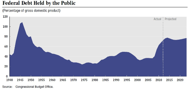 Eine Liniengrafik, die die Entwicklung der Bundesverschuldung bei Haushalten Outside the U.S. Public über die Zeit zeigt, mit begleitendem erklärendem Text.