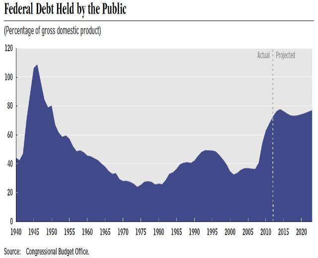 Eine Liniengrafik, die die Entwicklung der Bundesverschuldung bei Haushalten Outside the U.S. Public über die Zeit zeigt, mit begleitendem erklärendem Text.