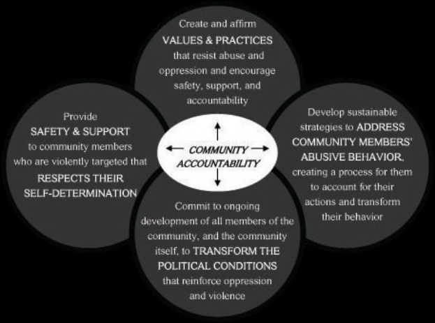 Ein Diagramm mit der ├ťberschrift "Gemeinschaftliche Rechenschaft" mit einem zentralen Kreis und drei überlappenden, miteinander verbundenen Kreisen, die durch Pfeile verbunden sind, alles in starken, leuchtenden Farben.