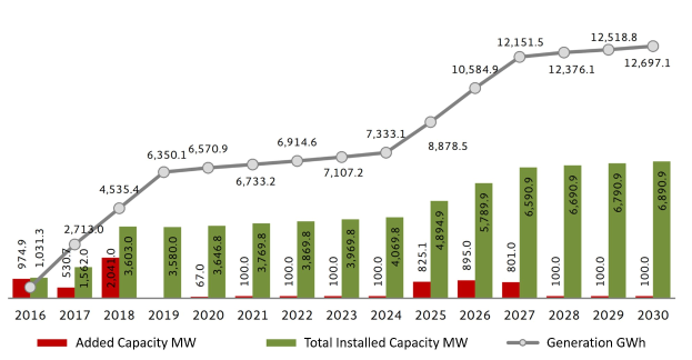 Balkendiagramm, das die Anzahl der Elektrofahrzeuge in den USA mit der Zunahme von BMWs installierter Kapazit├Ąt auf einem wei├čen Hintergrund zeigt.