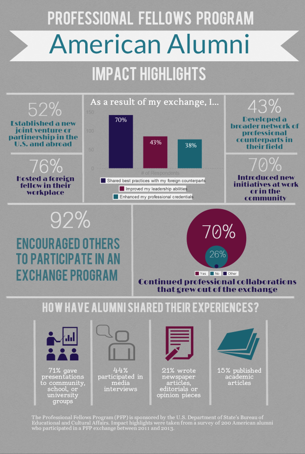 Ein Infografik-Poster mit Text und Prozentangaben, das den Einfluss von Professional Fellows-Programmen auf amerikanische Alumni hervorhebt, unterteilt in Abschnitte mit verschiedenen Farben und Prozentangaben, wobei jeder Abschnitt Informationen über den Einfluss des Programms auf Alumni enthält.