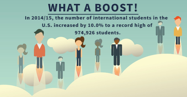 Plakat mit animierten Figuren und Text, der besagt, dass die internationale Schüleranmeldung in den USA um 10% auf 974.926 stieg.