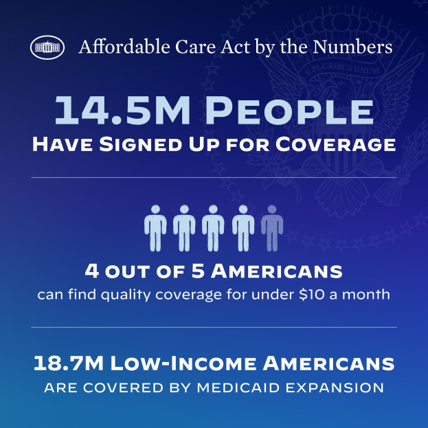 Blauer Plakat mit der Überschrift "Affordable Care Act by the Numbers" und Text "14.5m People Have Signed Up for Coverage" sowie begleitenden Bildern.