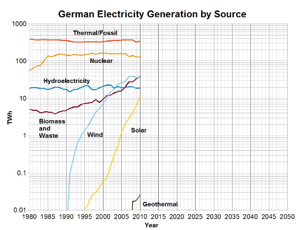 Balkendiagramm, das die Stromerzeugung in Deutschland nach Quellen zeigt, wobei die Balkenhöhe die Erzeugungsmengen für jede Quelle darstellt.