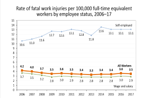 Eine Liniengrafik, die die Rate von tödlichen Arbeitsunfällen pro 100.000 gleichwertigen Vollzeitbeschäftigten nach Beschäftigtenstatus von 2006 bis 2017 zeigt, mit begleitendem beschreibendem Text.
