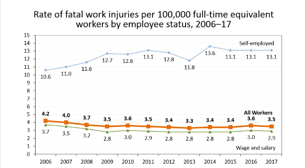 Eine Liniengrafik, die die Rate von tödlichen Arbeitsunfällen pro 100.000 gleichwertigen Vollzeitbeschäftigten nach Beschäftigtenstatus von 2006 bis 2017 zeigt, mit begleitendem beschreibendem Text.