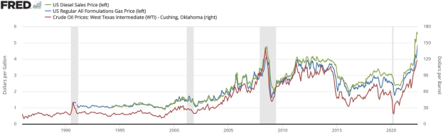 Liniengraph, der den Trend der US-Dieselverkaufspreise von 1990 bis 2020 zeigt, mit mehreren farbigen Linien, die verschiedene Datenserien darstellen.