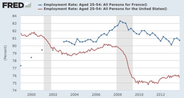 Liniengraph, der die Beschäftigungsratentrends in Frankreich von 2000 bis 2012 zeigt, mit begleitendem erklärendem Text.