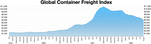 Balkendiagramm mit der "Globalen Containerfracht"