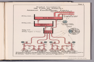 Ein offenes Buch mit einer schematischen Darstellung des Versorgungsflusses der American Expeditionary Forces, das auf einer flachen Oberfläche liegt und von begleitendem Text und Diagrammen umgeben ist.