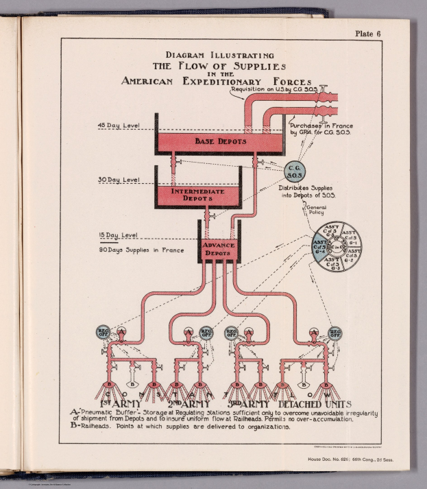 Ein offenes Buch mit einer schematischen Darstellung des Versorgungsflusses der American Expeditionary Forces, das auf einer flachen Oberfläche liegt und von begleitendem Text und Diagrammen umgeben ist.