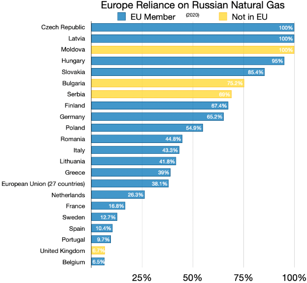 Ein Balkendiagramm, das die Abhängigkeit Europas von russischem Erdgas zeigt, mit Prozentangaben für den Anteil der Gasimporte jedes Landes aus Russland.