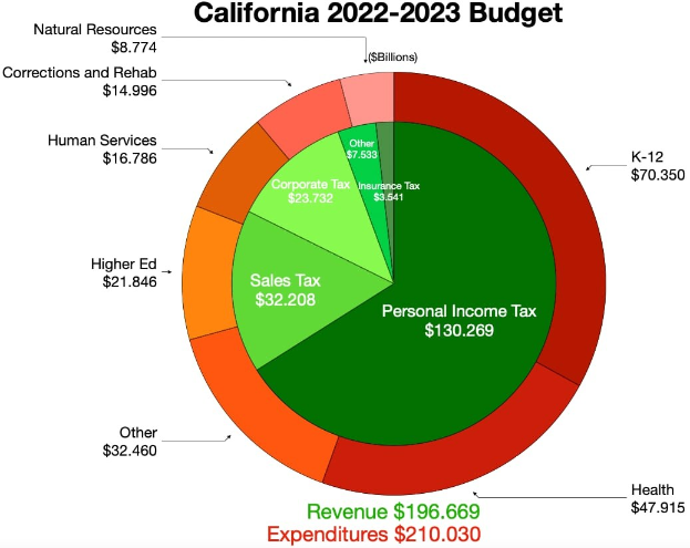 Tortendiagramm, das den Haushalt von Kalifornien 2022-2023 nach Einkommen, Ausgaben und anderen finanziellen Zuordnungen aufbricht, wobei die Sectiornengroessen proportional zu den Finanzierungsbetr├Ągen sind.